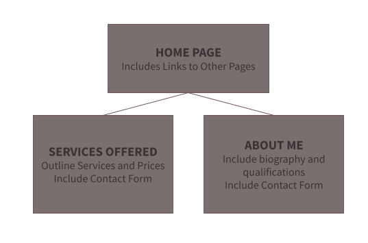 Basic 3 Page Site Structure